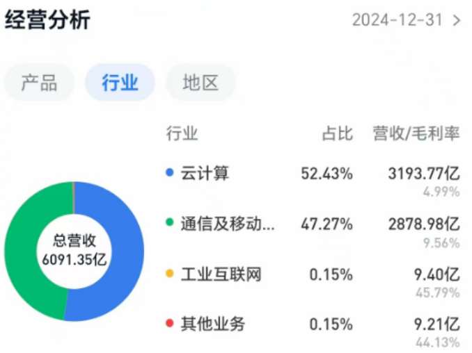 逼近萬(wàn)億市值，被稱為“代工廠”的工業(yè)富聯(lián)憑什么？